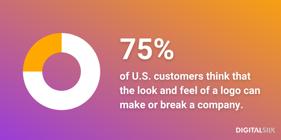 An infographic stating that three in four U.S. customers think that the look and feel of a logo can make or break a company