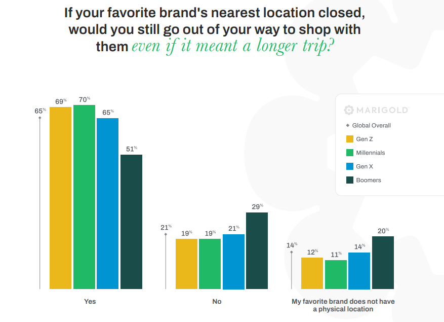 A graph showing that consumers are willing to travel further to their favorite stores