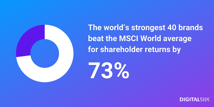 An infographic stating that the world’s 40 strongest brands outperform the MSCI World by 73% for shareholder returns