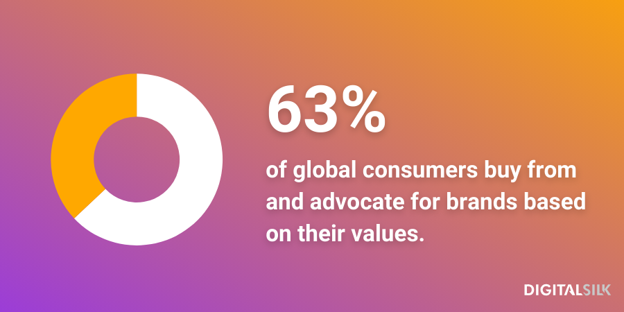 An infographic stating that 63% of global consumers buy or advocate for brands based on their values and beliefs