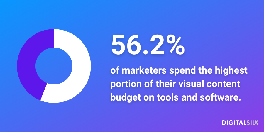 An infographic stating that 56.2% of marketers claim takes up most of their visual content budget