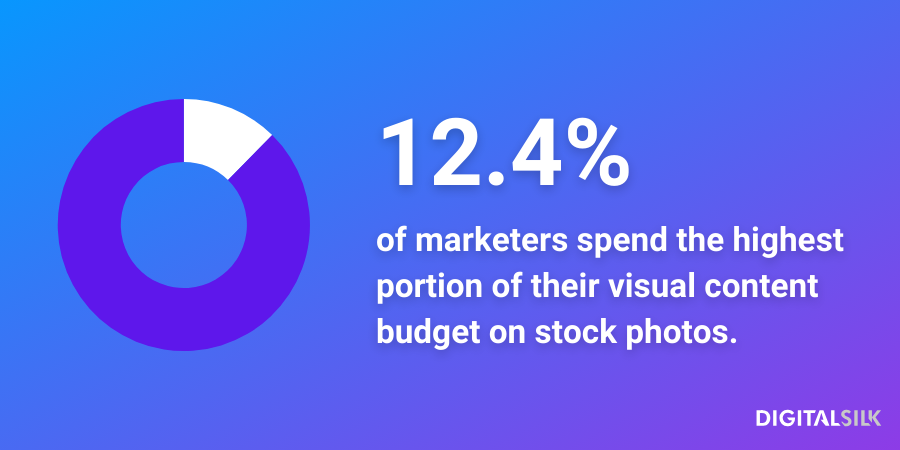 An infographic stating that just 12.4% of marketers spend the highest portion of their visual content budget on stock photos