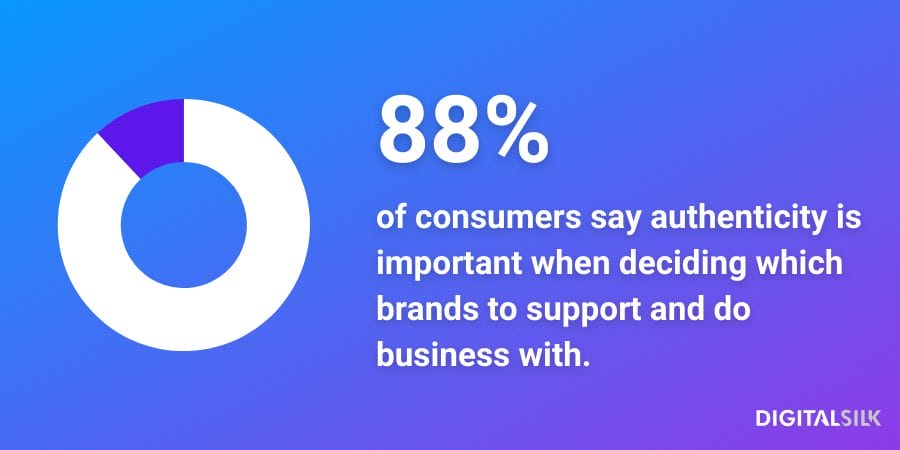 An infographic stating that 88% of consumers say authenticity is important when deciding which brands to support and do business with