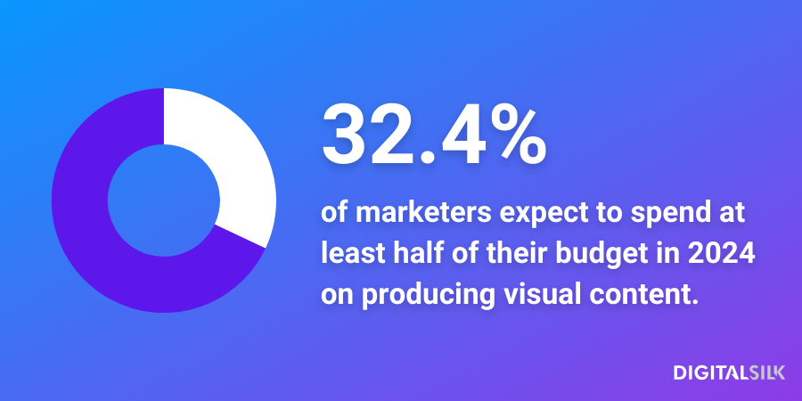 An infographic stating that 32.4% of marketers already expect to spend at least half of their budget in 2024 on visual content