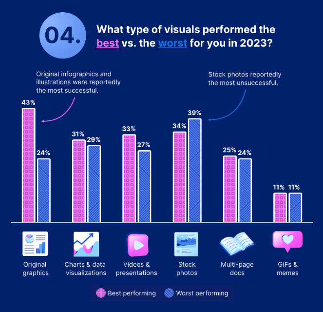 A graph showing that 39% of marketers claim stock photos are the most unsuccessful form of visual content