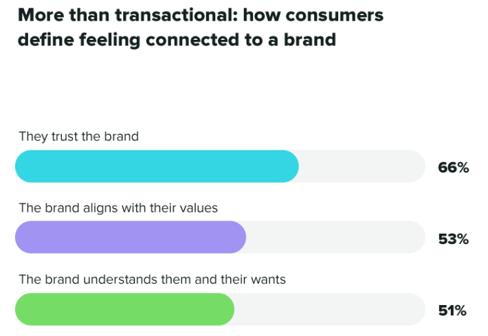 A chart showing that consumers define feeling connected to a brand by trust, values and understanding