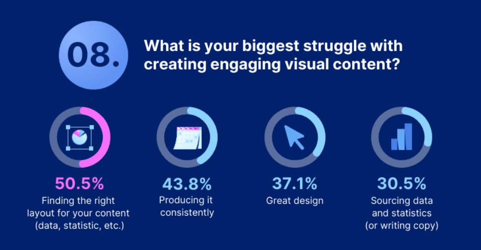 An infographic showing that 43.8% of marketers struggle with creating engaging visual content consistently