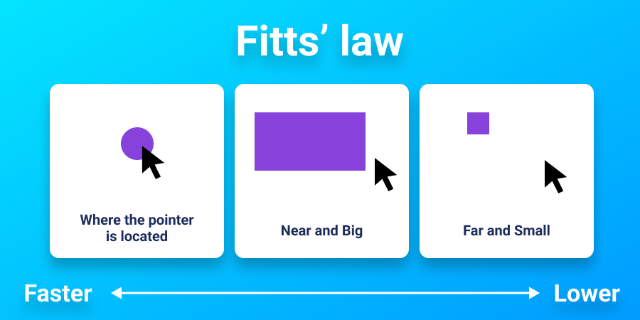 A graphic showing Fitts' law, where distance and size impact decisions