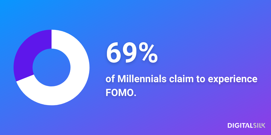 An infographic stating that 69% of Millennials claim to experience FOMO