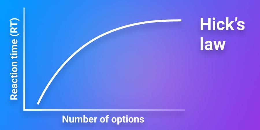 A graph showing the curve of Hick's Law