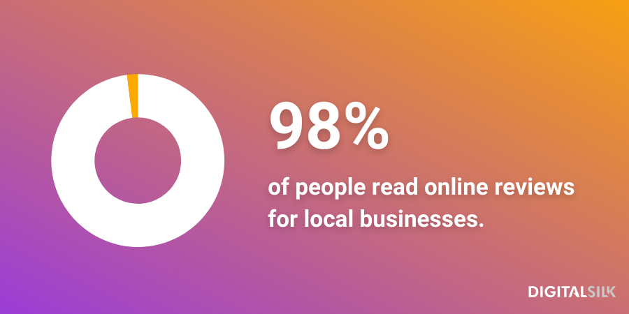 An infographic stating that 98% of people read online reviews for local businesses