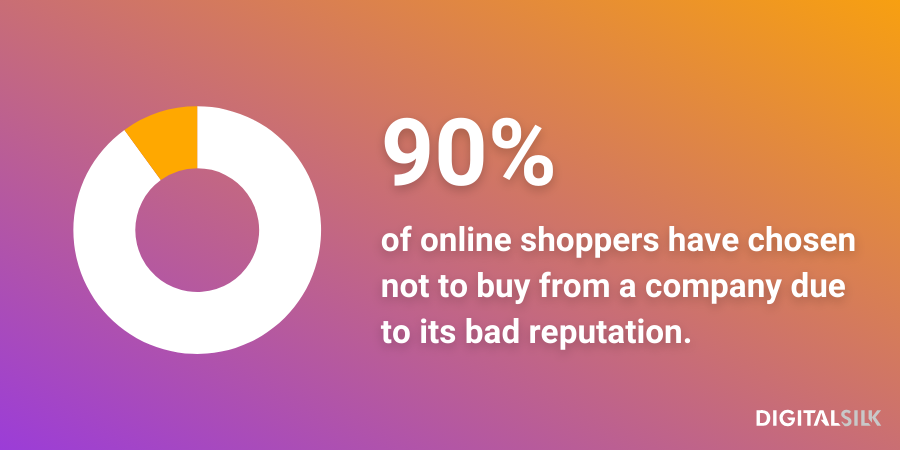 An infographic stating that 90% of online shoppers have chosen not to buy from a company due to its bad reputation.