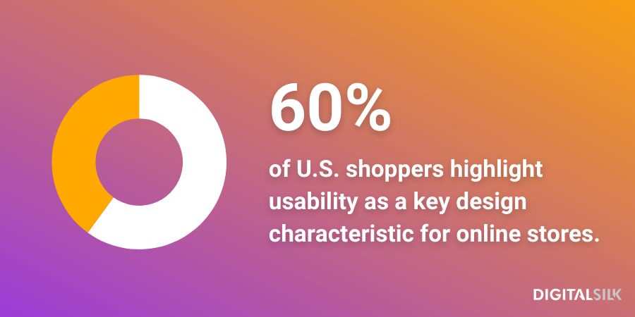 An infographic stating that 60% of U.S. shoppers highlight usability as a key design characteristic for online stores.