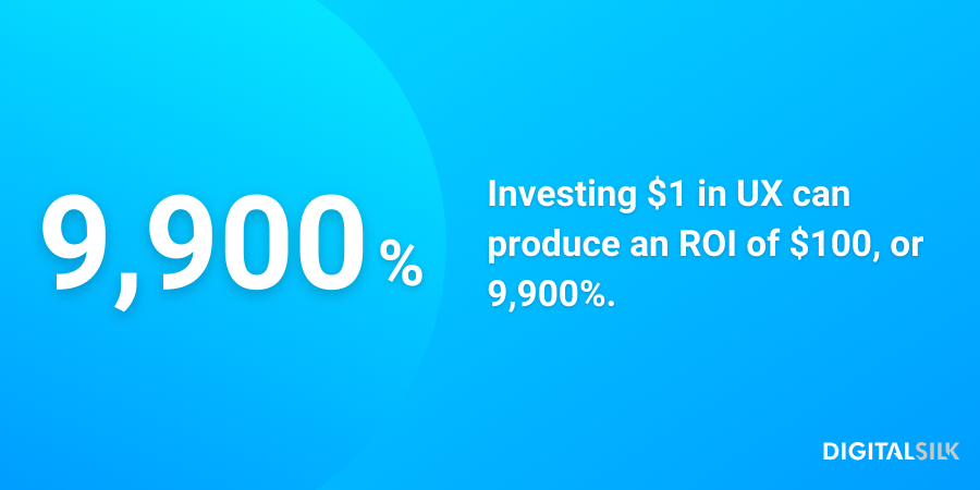 An infographic stating that $1 invested into UX can produce an ROI of $100.