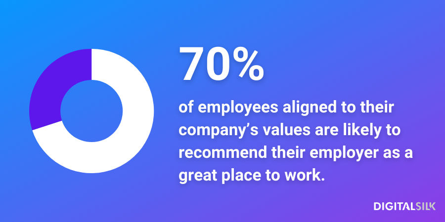 An infographic stating that 70% of employees who feel aligned to their company’s values are likely to recommend their employer as a great place to work