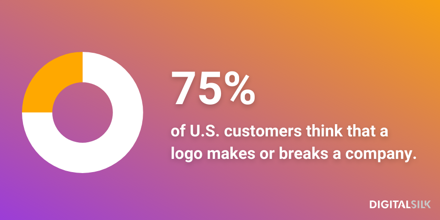 An infographic stating that 75% of U.S. customers think that a logo makes or breaks a company.