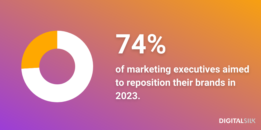An infographic stating that 74% of marketing executives aimed to reposition their brands in 2023