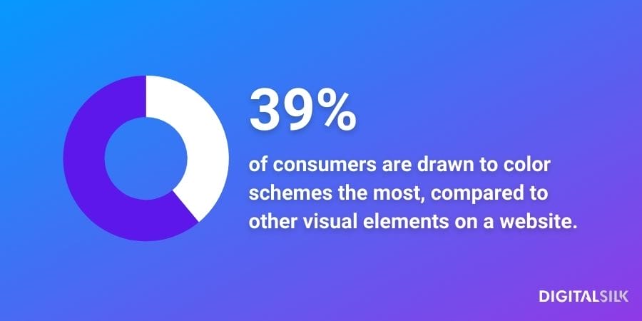 Percentage of users drawn to colors