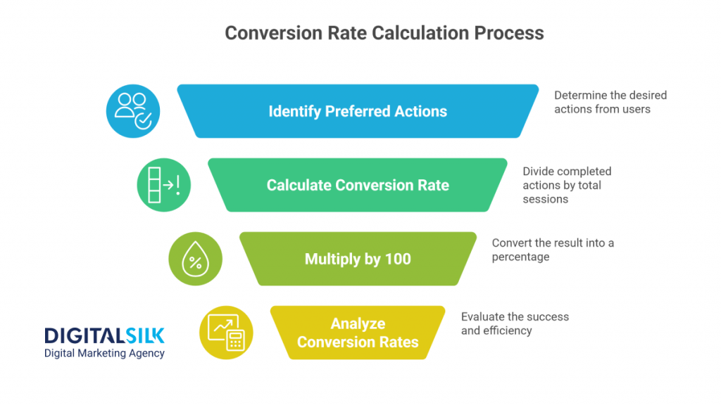 Image showing the conversion rate calculation process
