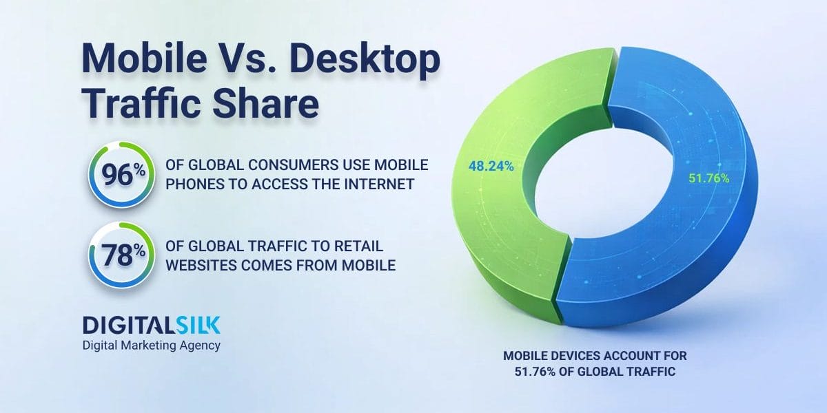 mobile-vs-desktop-traffic-share-hero-image