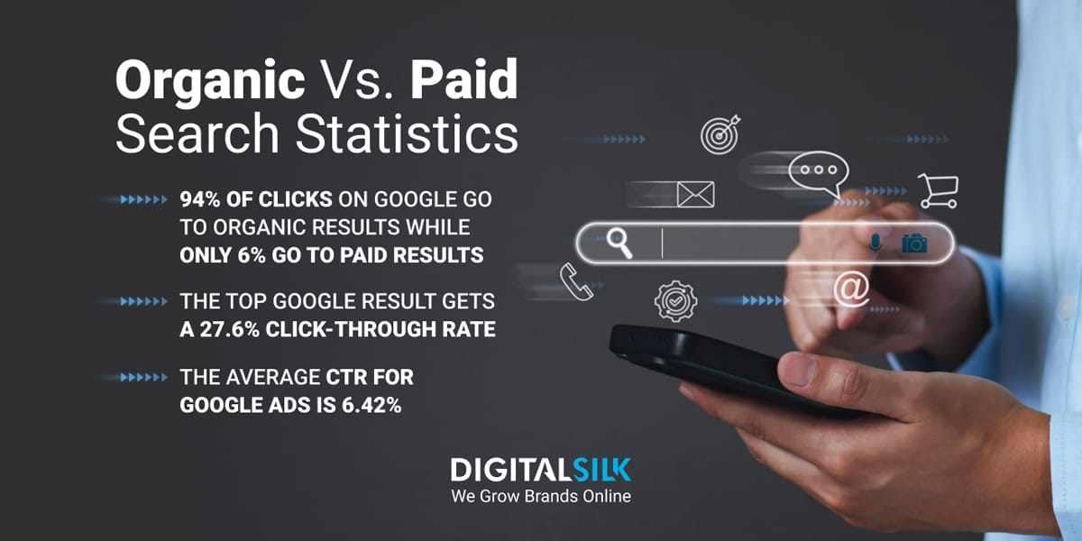 Infographic with numbers about organic and paid search. Featured image for organic vs. paid statistics.