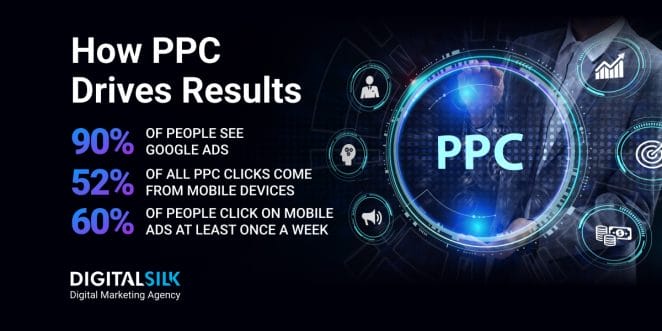 Top 30 PPC Statistics You Should Know In 2025