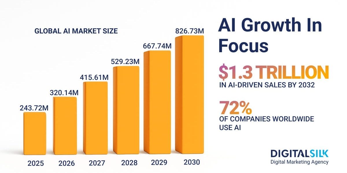 Key numbers on artificial intelligence. Featured image for AI Statistics.