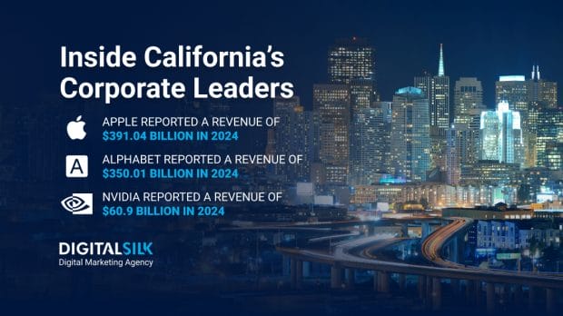 Key numbers on California-based companies. Featured image for Companies In California.