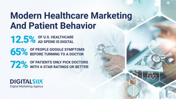 Key numbers on healthcare marketing. Featured image for Healthcare Marketing Statistics.