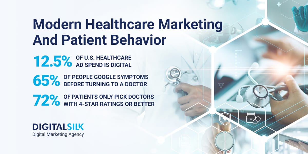 Key numbers on healthcare marketing. Featured image for Healthcare Marketing Statistics.