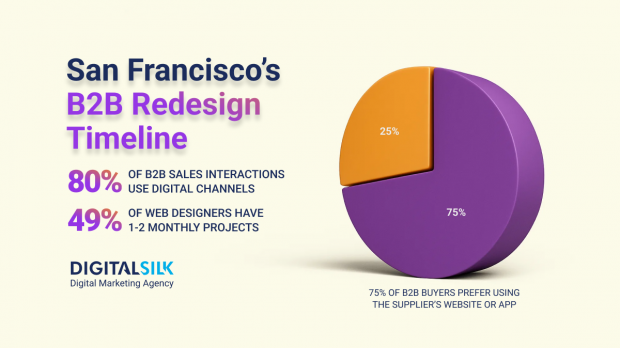 b2b-website-redesign-timelines-in-san-francisco-hero-image