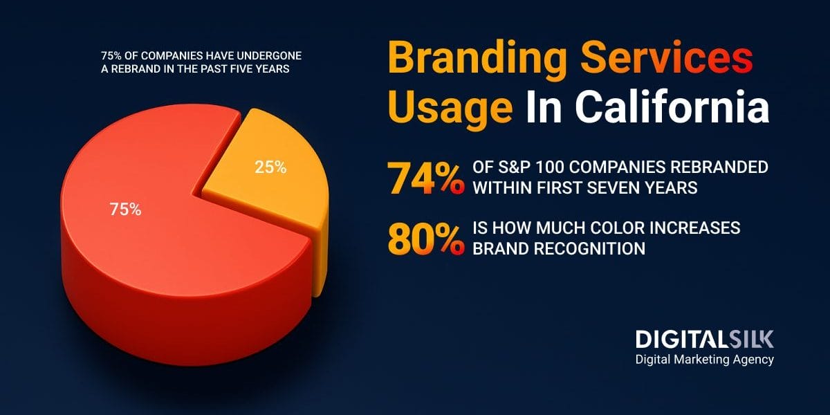 Key numbers on use of bradning services in california. Featured image for Branding Services Usage In California.