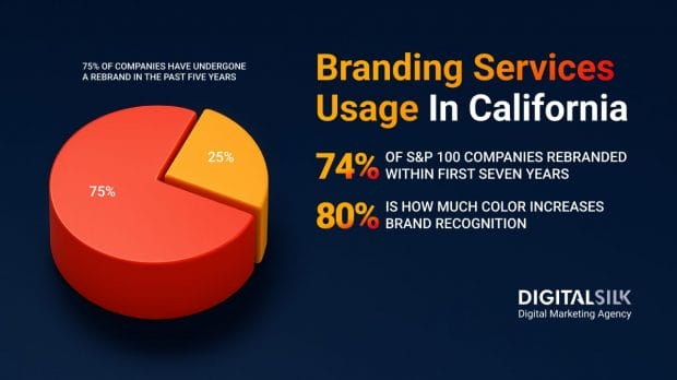 Key numbers on use of bradning services in california. Featured image for Branding Services Usage In California.