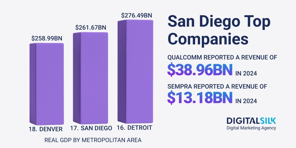 Key numbers on companies headquartered in San Diego. Featured image for Companies In San Diego.