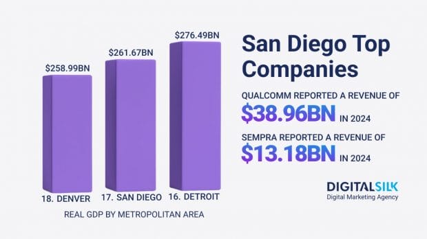 Key numbers on companies headquartered in San Diego. Featured image for Companies In San Diego.