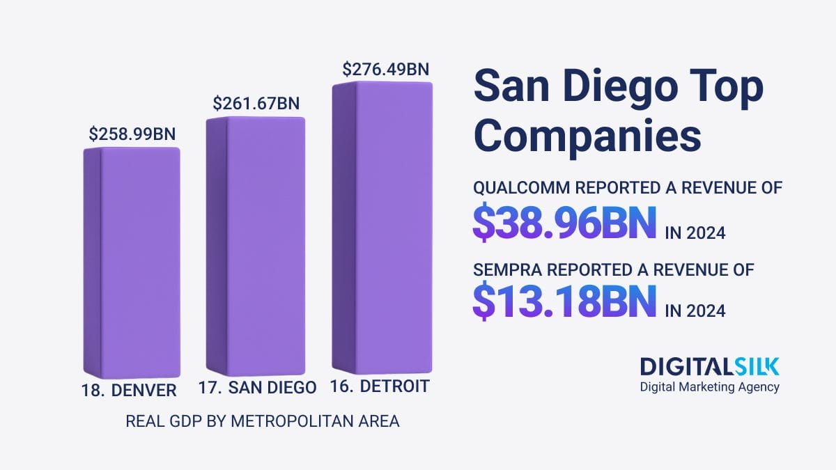 Key numbers on companies headquartered in San Diego. Featured image for Companies In San Diego.