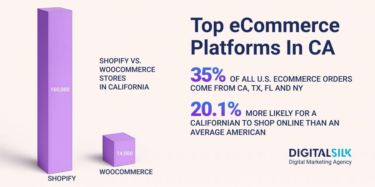 Key numbers on eCommerce platform usage in California. Featured image for eCommerce Platforms In California.