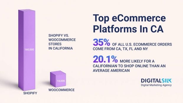 Key numbers on eCommerce platform usage in California. Featured image for eCommerce Platforms In California.