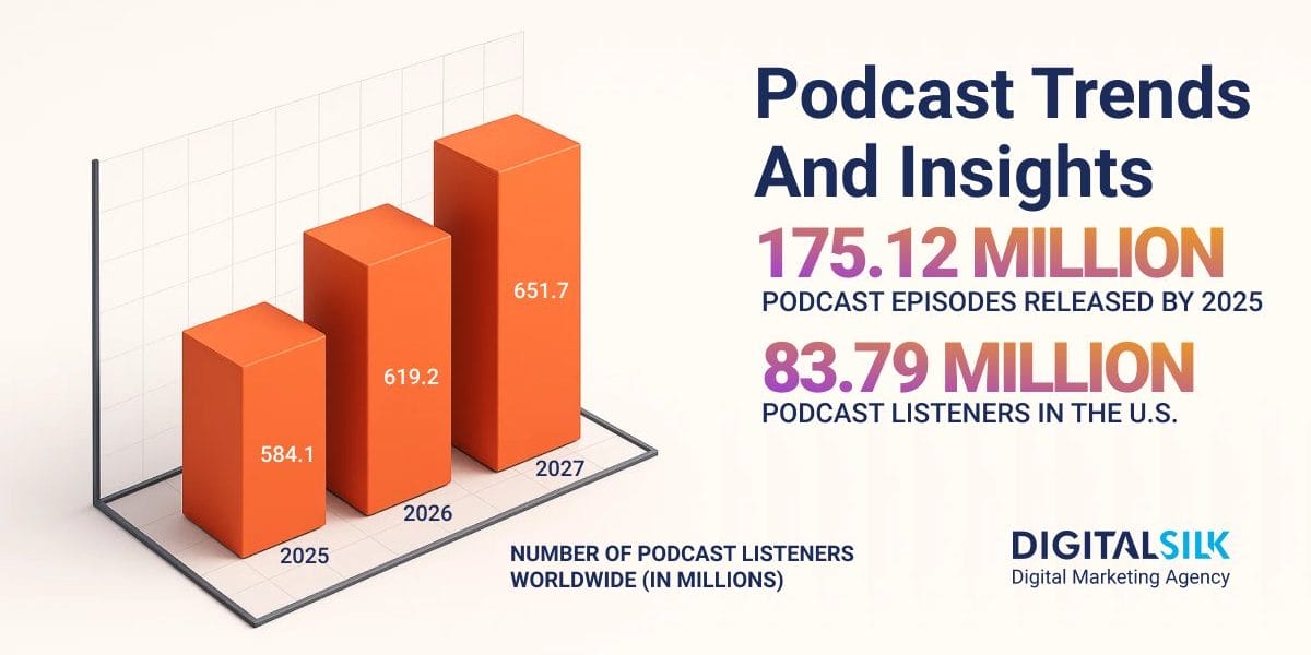 Key stats on the number of podcasts. Featured image for Podcast Statistics.