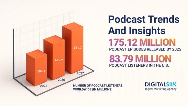 Key stats on the number of podcasts. Featured image for Podcast Statistics.