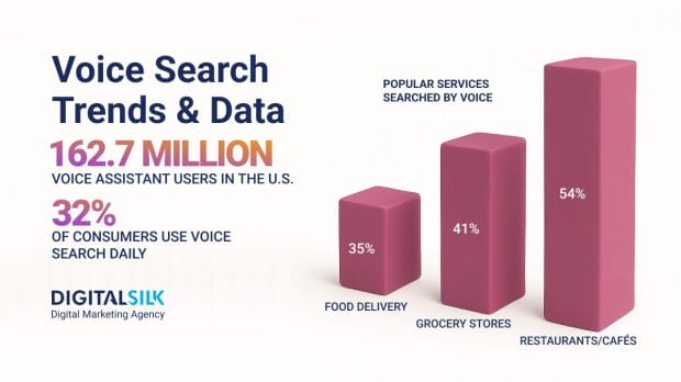 Key numbers on voice search use. Featured image for Voice Search Statistics.