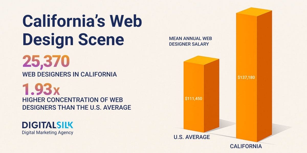 Key web design California numbers. Featured image for Web Design Industry In California.
