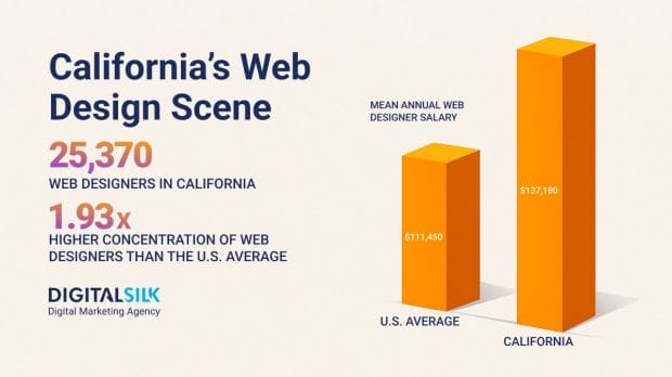 Key web design California numbers. Featured image for Web Design Industry In California.