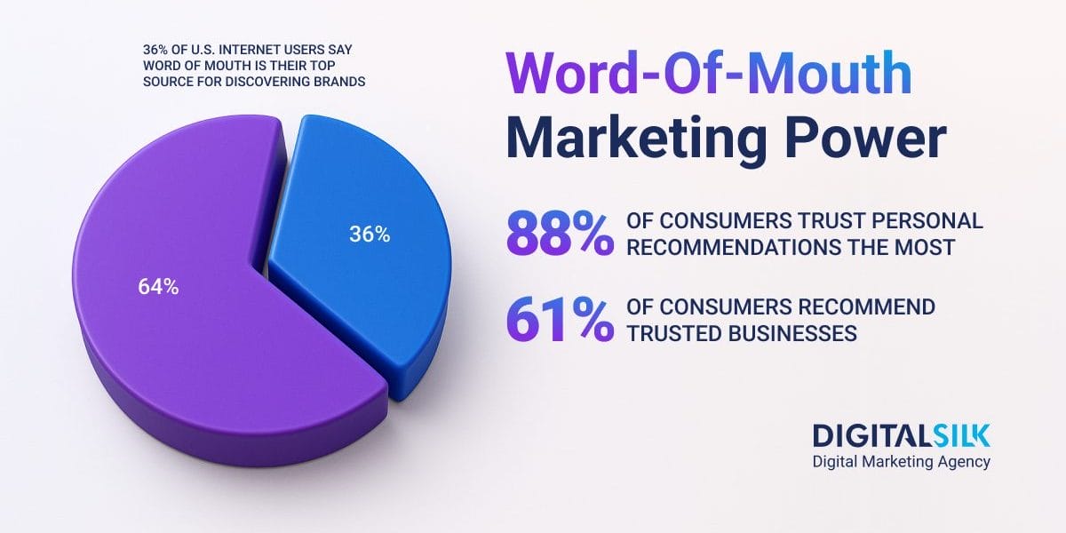 Key numbers on word-of-mouth-marketing. Featured image for Word-Of-Mouth Marketing Statistics.