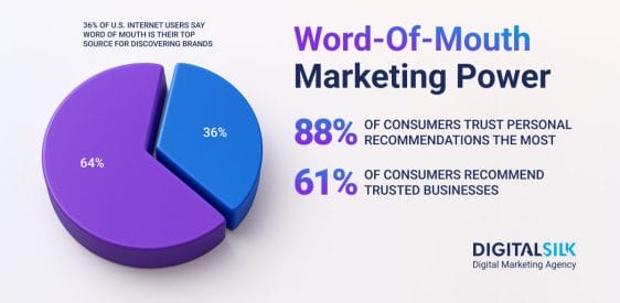 Top 35 Word-Of-Mouth Marketing Statistics Worth Knowing Post