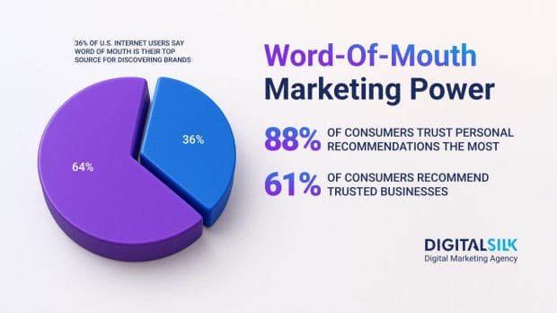 Key numbers on word-of-mouth-marketing. Featured image for Word-Of-Mouth Marketing Statistics.