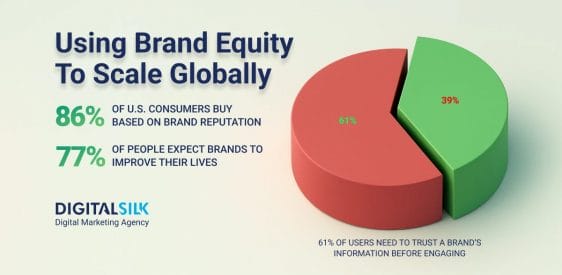 How To Use Brand Equity To Scale Globally   Post
