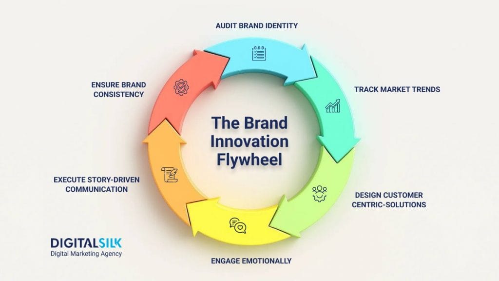 Image showing the brand innovation flywheel and the core strategies