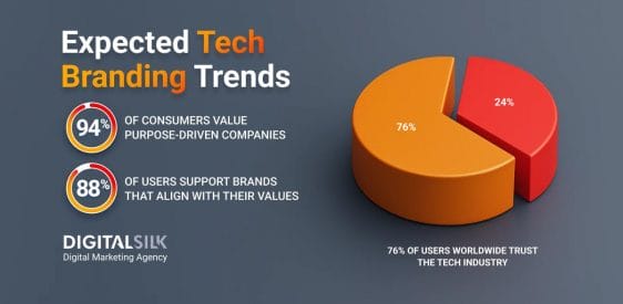 What Tech Company Executives Expect From Branding In 2026   Post