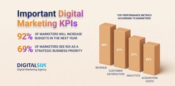 17 Digital Marketing KPIs That Will Still Matter In 2026   Post